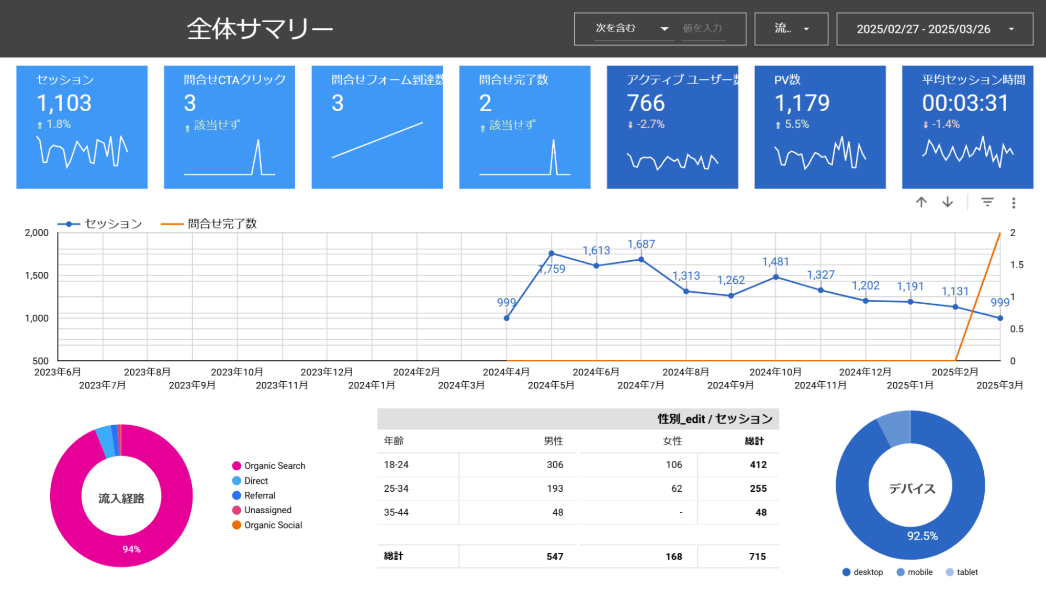 GA4のデータ保持期間を14ヶ月に変更する方法①