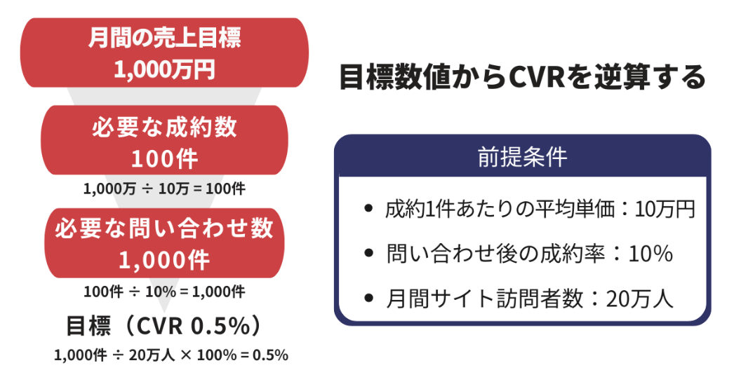 1. 目標数値からCVRを逆算する例題