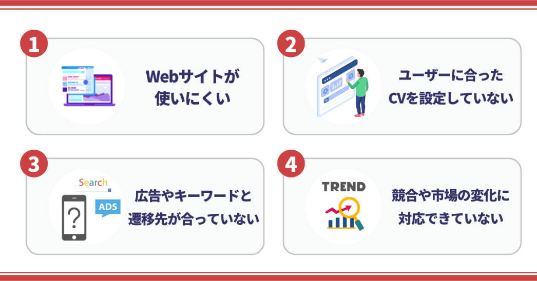 1. Webサイトが使いにくい 2. ユーザーに合ったCVを設定していない 3. 広告やキーワードと遷移先が合っていない 4. 競合や市場の変化に対応できていない
