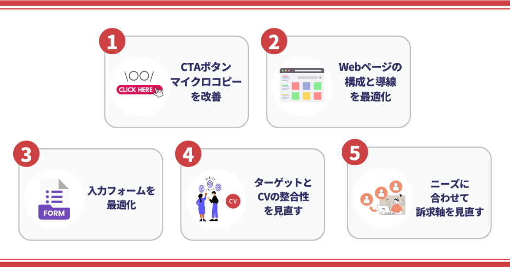 1. CTAボタンマイクロコピーを改善 2. Webページの構成と導線を最適化 3. 入力フォームを最適化 4. ターゲットとCVの整合性を見直す 5. ニーズに合わせて訴求軸を見直す