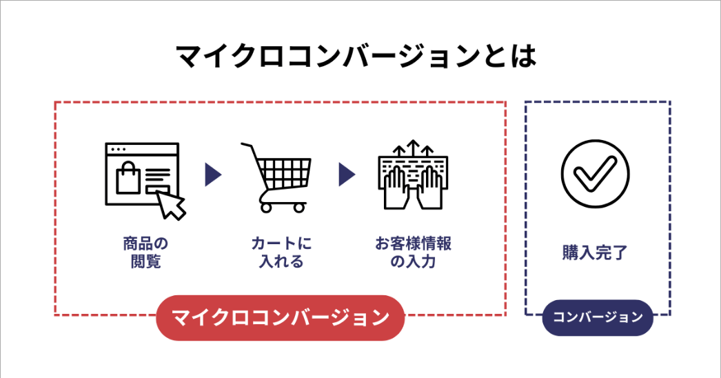 マイクロコンバージョンとは