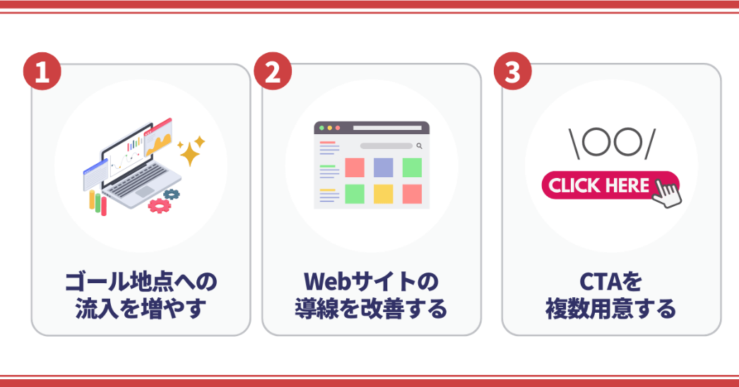 1. ゴール地点への流入を増やす 2. Webサイトの導線を改善する 3. CTAを複数用意する