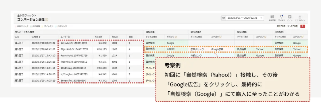 考察例:初回に「自然検索(Yahoo!)」接触し、その後「Google広告」をクリックし、最終的に「自然検索(Google)」にて購入に至ったことがわかる
