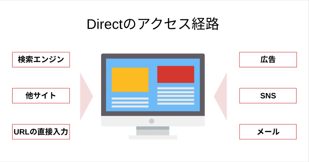 Directのアクセス経路