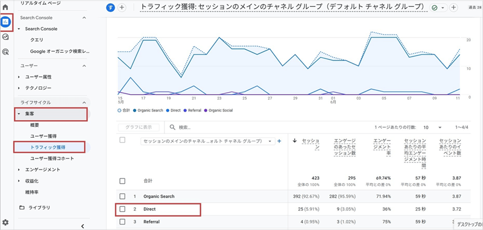 標準レポート(「ライフサイクル」セクションにある「集客」をクリック→「トラフィック獲得」)