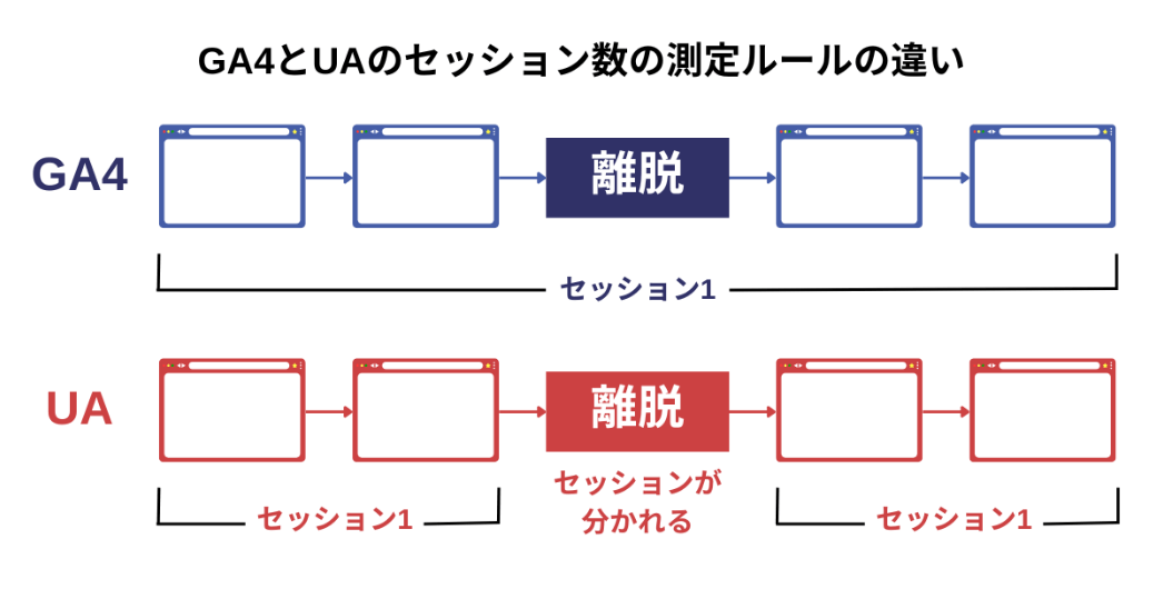 GA4とUAのセッション数の測定ルールの違い