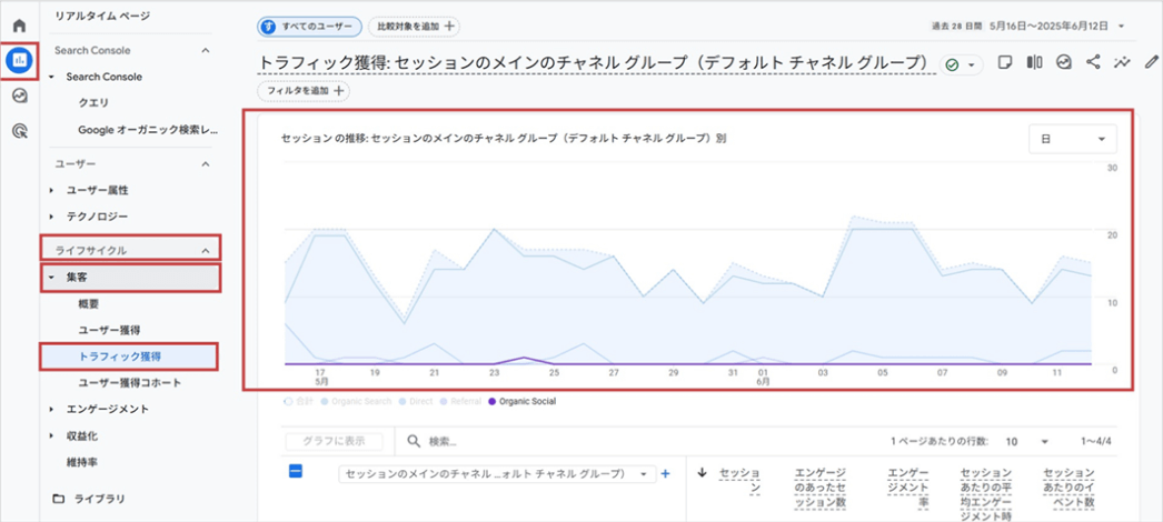 「集客状況」を確認(「レポート」>「ライフサイクル」>「集客」>「トラフィック獲得」)