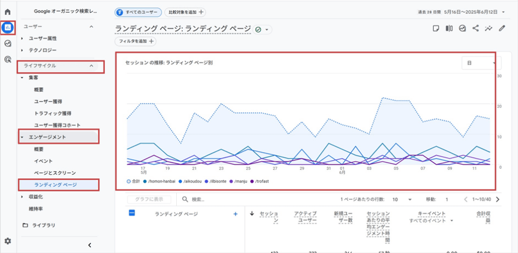 「流入状況」を確認(「レポート」>「ライフサイクル」>「エンゲージメント」>「ランディングページ」)