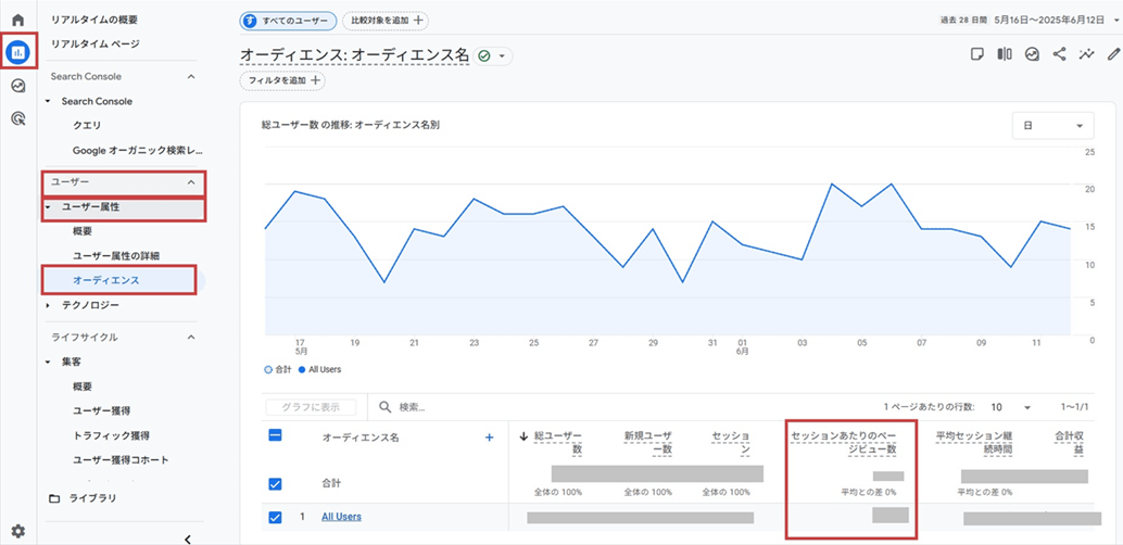 GA4でセッション数を分析(「レポート」>「ユーザー属性」>「オーディエンス」)