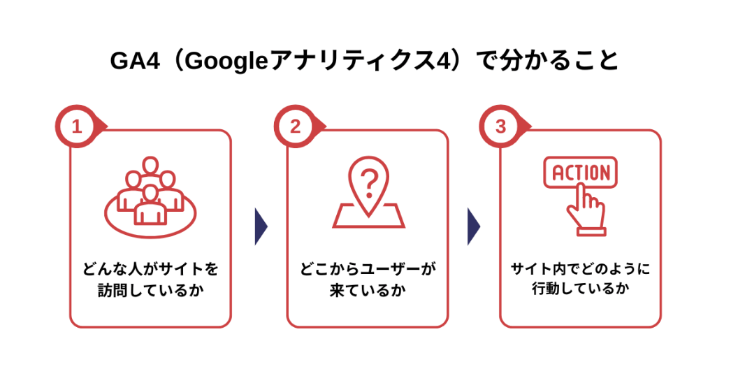 GA4(Googleアナリティクス4)でわかること