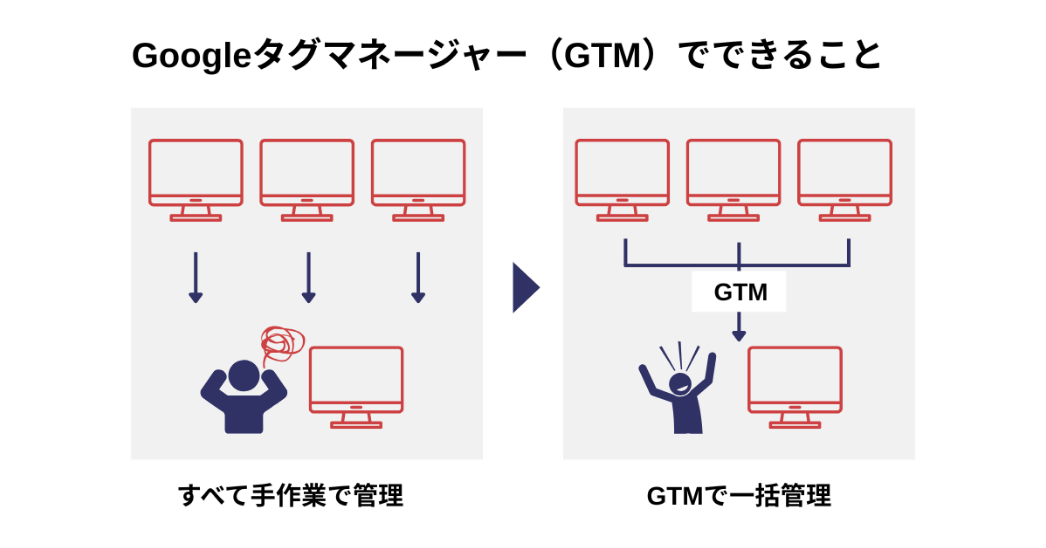 Googleタグマネージャー(GTM)でできること