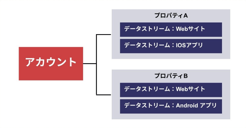 GA4の階層について