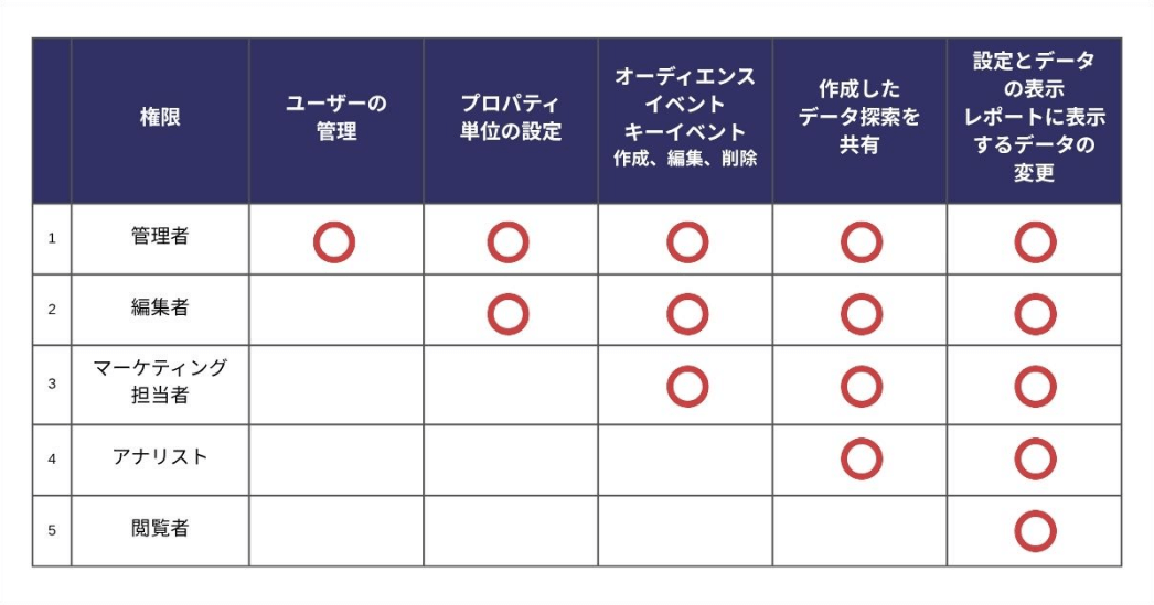 ユーザーに応じて5つの異なる役割（ロール）
