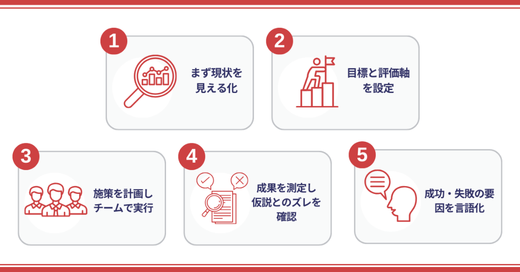 キャンペーンマネジメントを進める5つのステップ