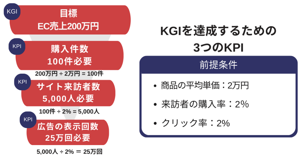 KGIを達成するための3つのKPI