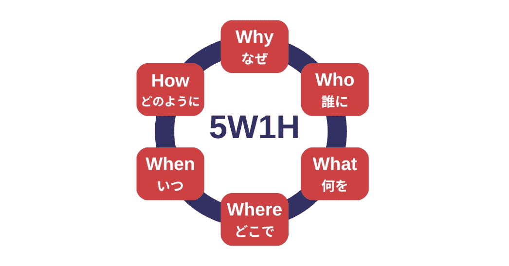 5W1H（なぜ・誰に・何を・どこで・いつ・どのように）