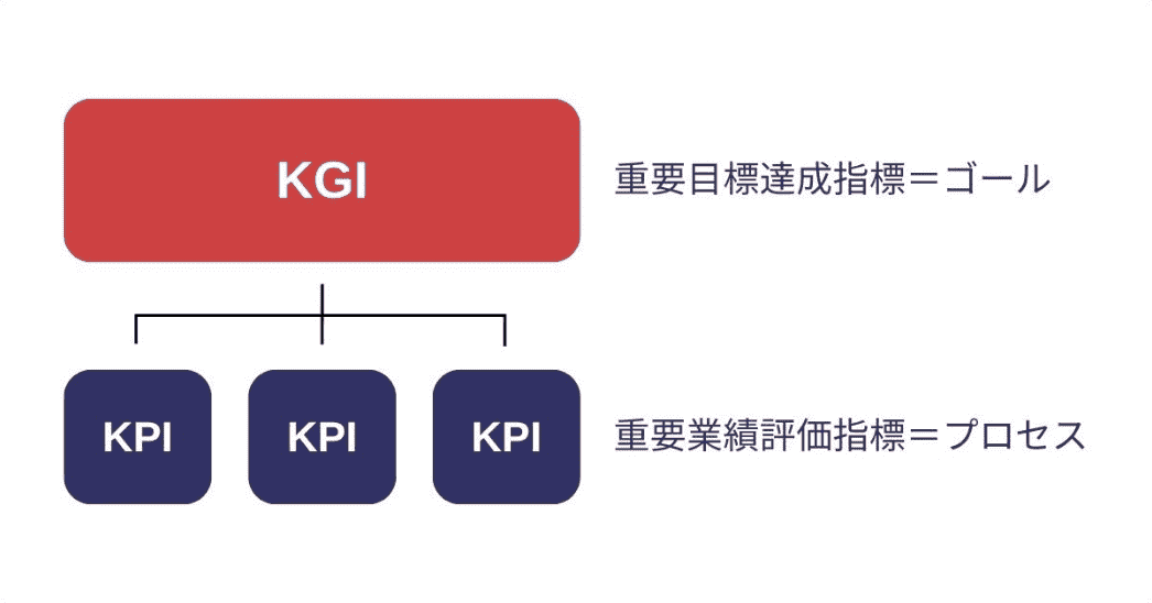 重要目標達成指標（KGI）や重要業績評価指標（KPI）