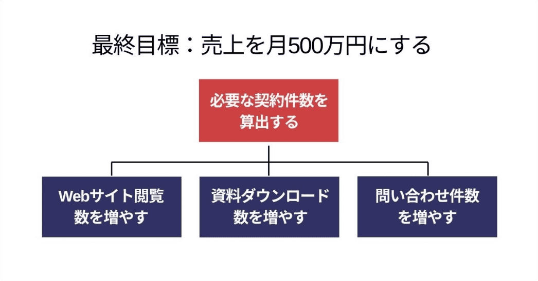 目標設定