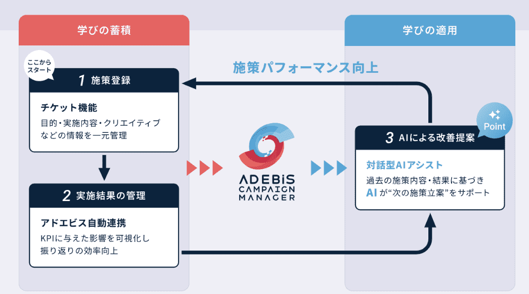 AD EBiS Campaign Manager