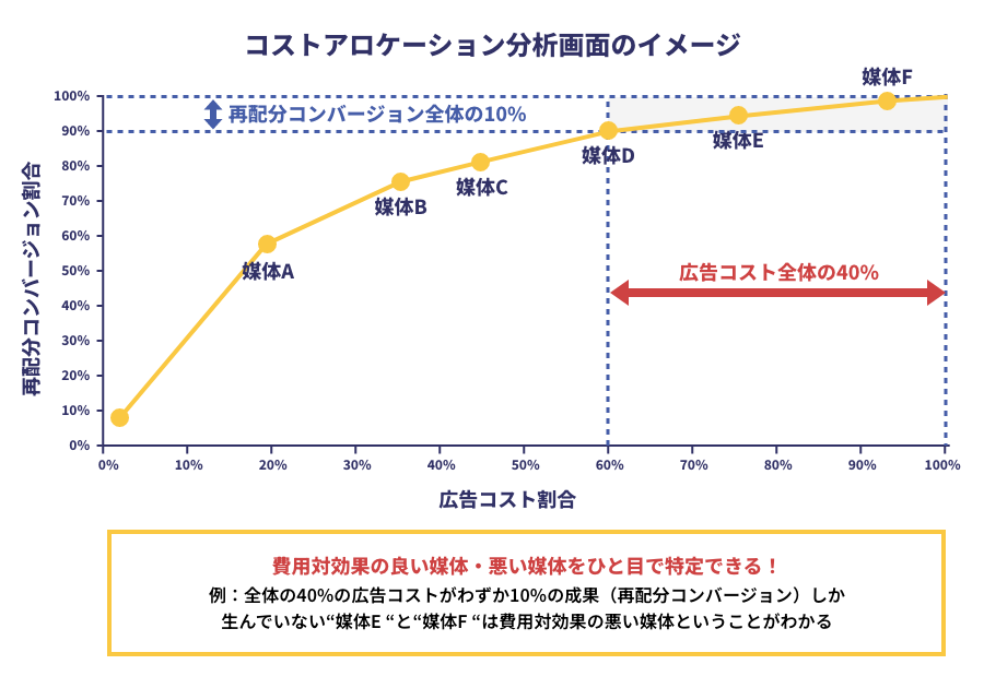 コストアロケーション分析画面のイメージ