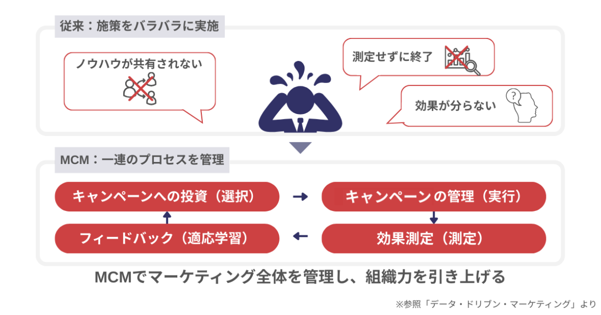 マーケティング・キャンペーン・マネジメント（MCM）とは