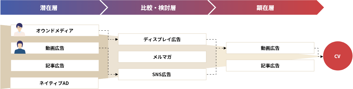 潜在層 比較・検討層 顕在層 オウンドメディア 動画広告 記事広告 ネイティブAD ディスプレイ広告 メルマガ SNS広告 動画広告 記事広告 CV