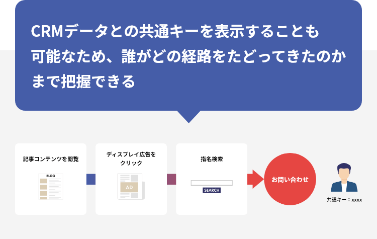 CRMデータとの共通キーを表示することも可能なため、誰がどの経路をたどってきたのかまで把握できる 記事コンテンツを閲覧 ディスプレイ広告をクリック 指名検索 お問い合わせ 共通キー:xxxx