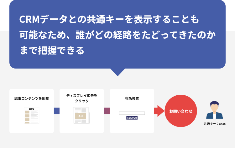 CRMデータとの共通キーを表示することも可能なため、誰がどの経路をたどってきたのかまで把握できる 記事コンテンツを閲覧 ディスプレイ広告をクリック 指名検索 お問い合わせ 共通キー：xxxx