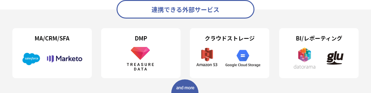 連携できる外部サービス MA/CRM/SFA ssalesforce Marketo DMP TREASURE DATA クラウドストレージ Amazon S3 Google Cloud Storage BI/レポーティング datorama glu and more