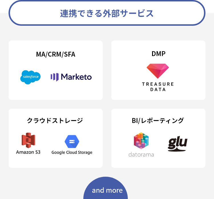 連携できる外部サービス MA/CRM/SFA ssalesforce Marketo DMP TREASURE DATA クラウドストレージ Amazon S3 Google Cloud Storage BI/レポーティング datorama glu and more