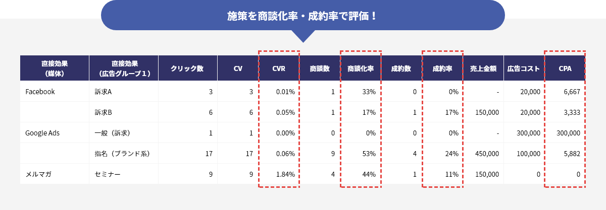 施策を商談化率・成約率で評価!