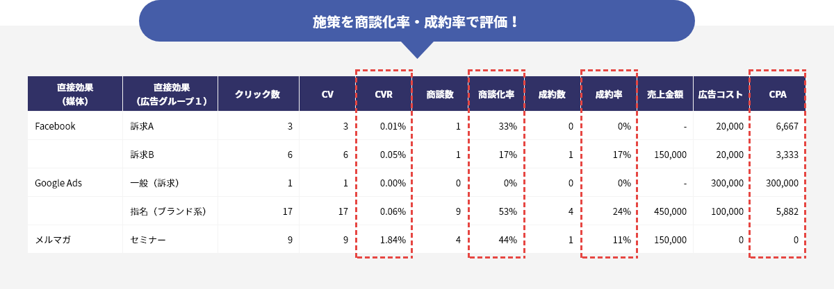 施策を商談化率・成約率で評価！