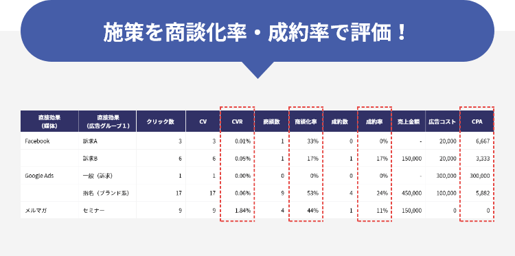施策を商談化率・成約率で評価!