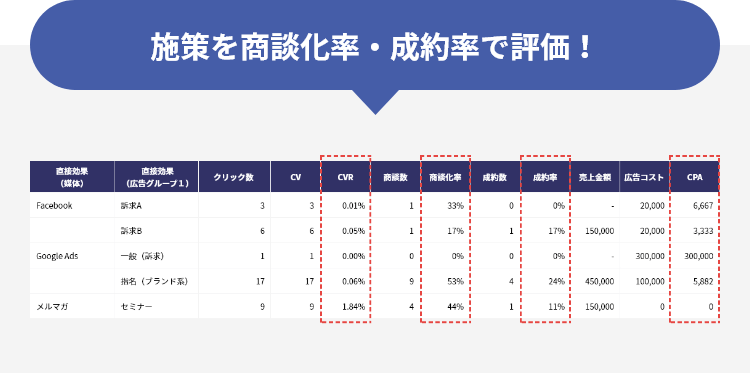 施策を商談化率・成約率で評価！