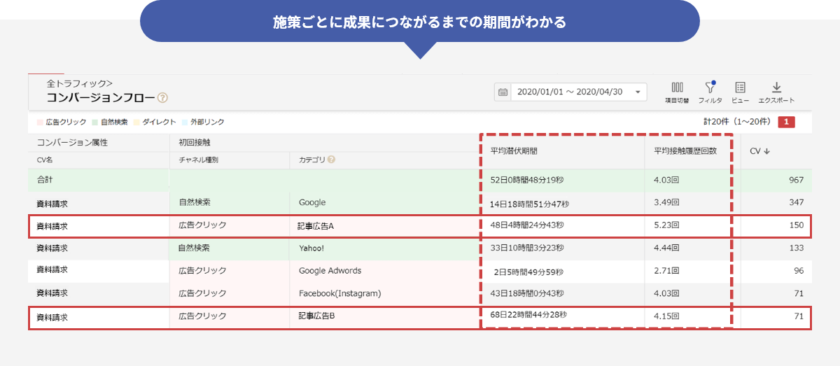 施策ごとに成果につながるまでの期間がわかる