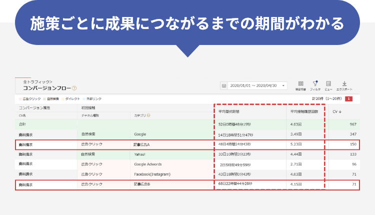 施策ごとに成果につながるまでの期間がわかる