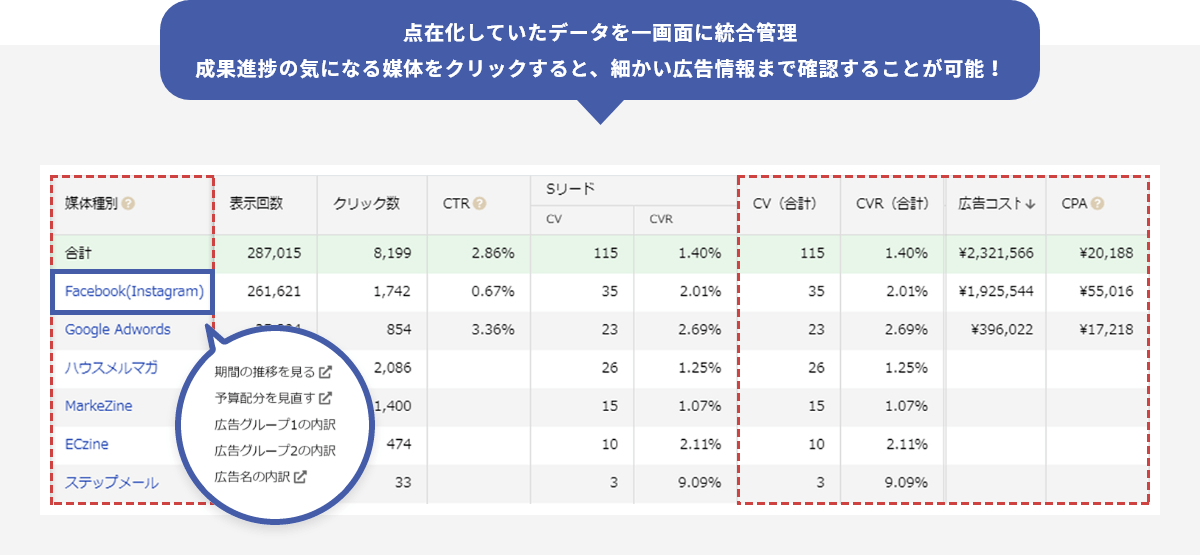 点在化していたデータを一画面に統合管理成果進捗の気になる媒体をクリックすると、細かい広告情報まで確認することが可能!