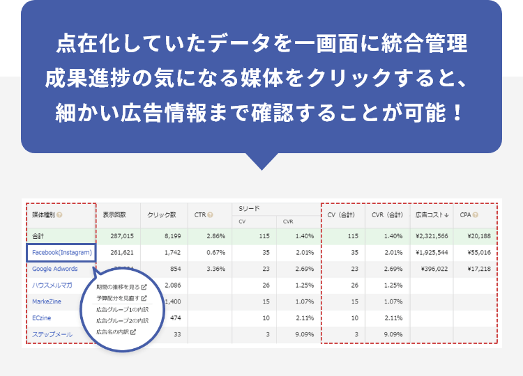 点在化していたデータを一画面に統合管理成果進捗の気になる媒体をクリックすると、細かい広告情報まで確認することが可能!