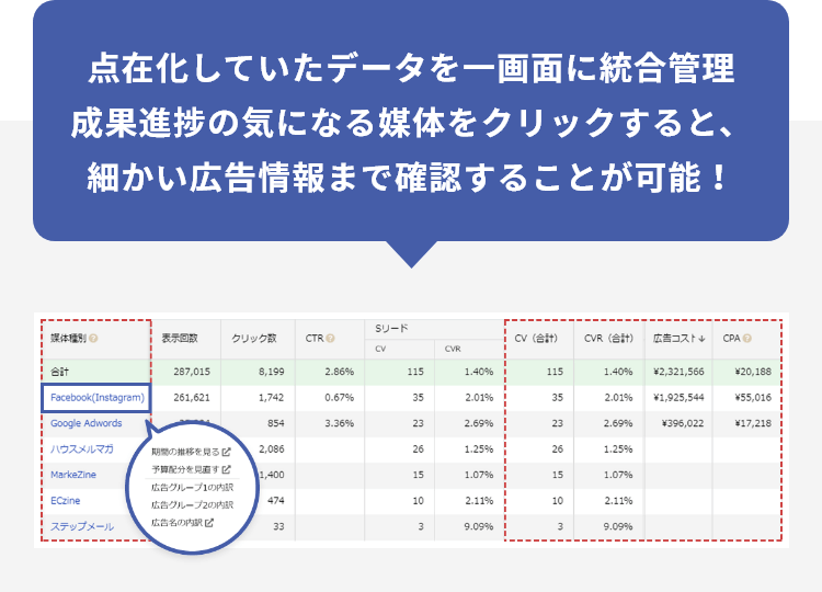 点在化していたデータを一画面に統合管理成果進捗の気になる媒体をクリックすると、細かい広告情報まで確認することが可能！