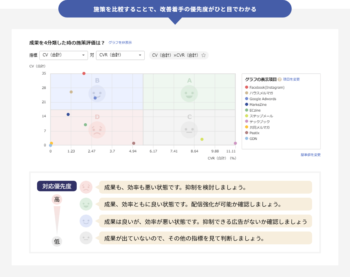 施策を比較することで、改善着手の優先度がひと目でわかる