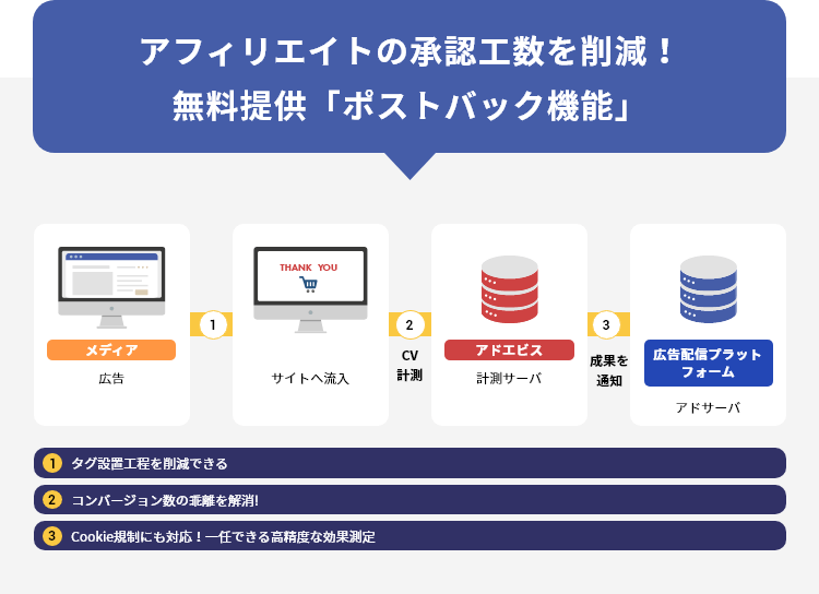アフィリエイトの承認工数を削減!無料提供「ポストバック機能」 1 タグ設置工程を削減できる 2 コンバージョン数の乖離を解消! 3 Cookie規制にも対応!一任できる高精度な効果測定