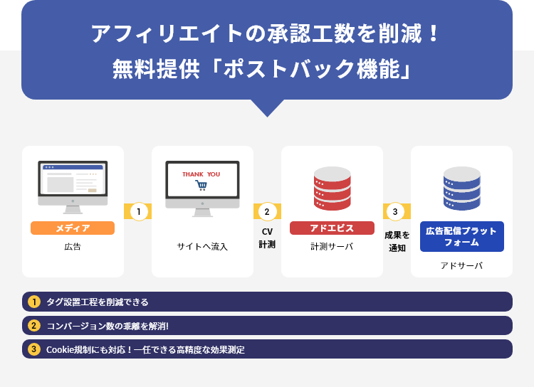 アフィリエイトの承認工数を削減！無料提供「ポストバック機能」 1 タグ設置工程を削減できる 2 コンバージョン数の乖離を解消! 3 Cookie規制にも対応！一任できる高精度な効果測定