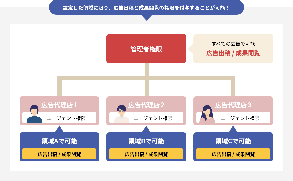設定した領域に限り、広告出稿と成果閲覧の権限を付与することが可能!