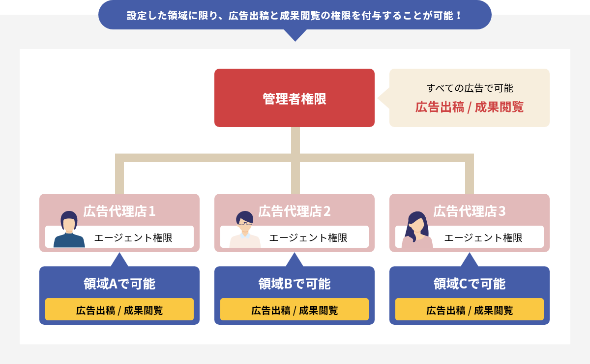 設定した領域に限り、広告出稿と成果閲覧の権限を付与することが可能！