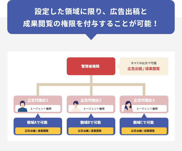 設定した領域に限り、広告出稿と成果閲覧の権限を付与することが可能!