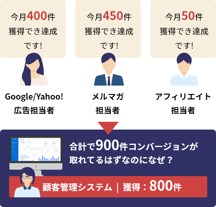 Google/Yahoo!広告担当者 今月400件獲得でき達成です！ メルマガ担当者 今月450件獲得でき達成です！ アフィリエイト担当者 今月50件獲得でき達成です！ 合計で900件コンバージョンが取れてるはずなのになぜ？ 顧客管理システム 獲得：800件