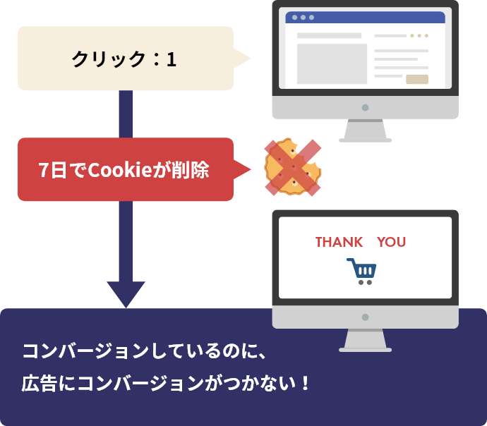 クリック：1 7日でCookieが削除 コンバージョンしているのに、広告にコンバージョンがつかない！