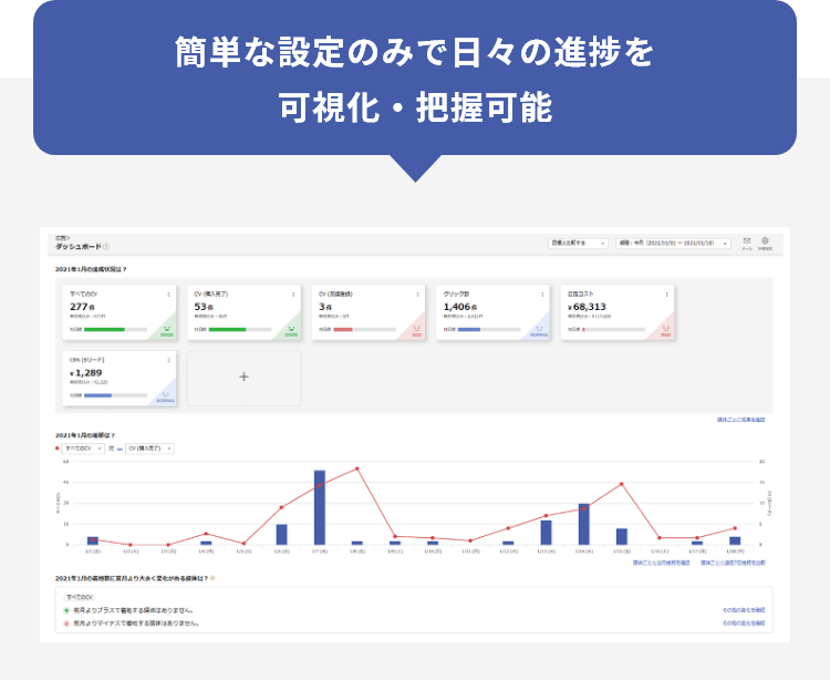 簡単な設定のみで日々の進捗を可視化・把握可能