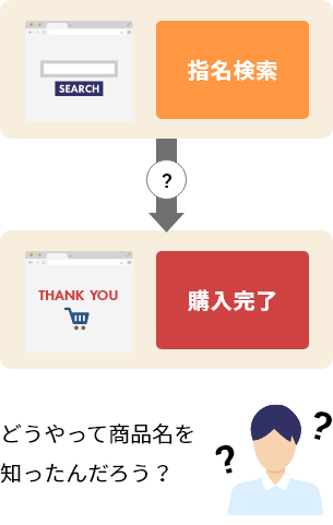 指名検索 購入完了 どうやって商品名を知ったんだろう?