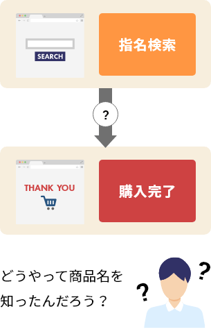 指名検索 購入完了 どうやって商品名を知ったんだろう？